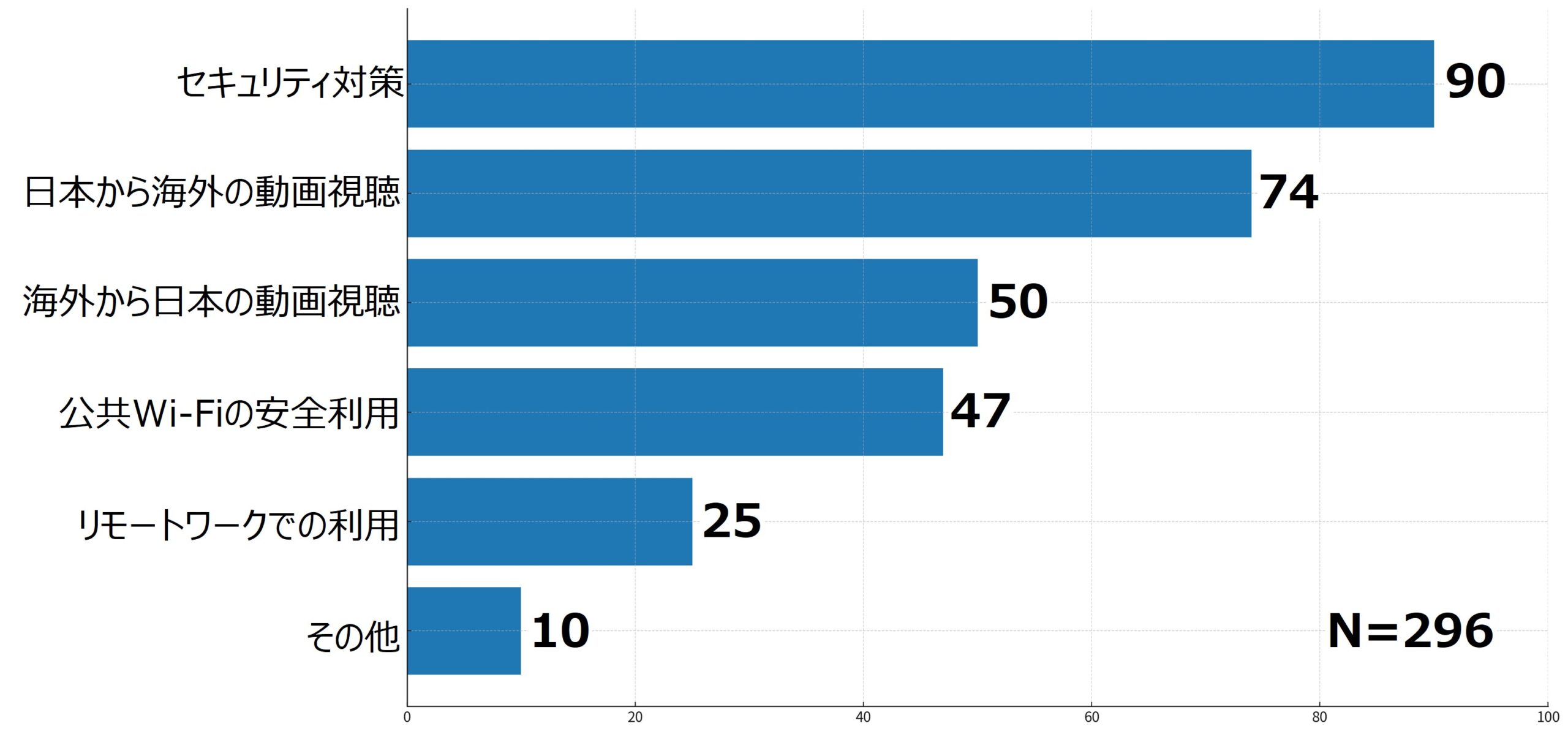 VPN Lifeの調査結果