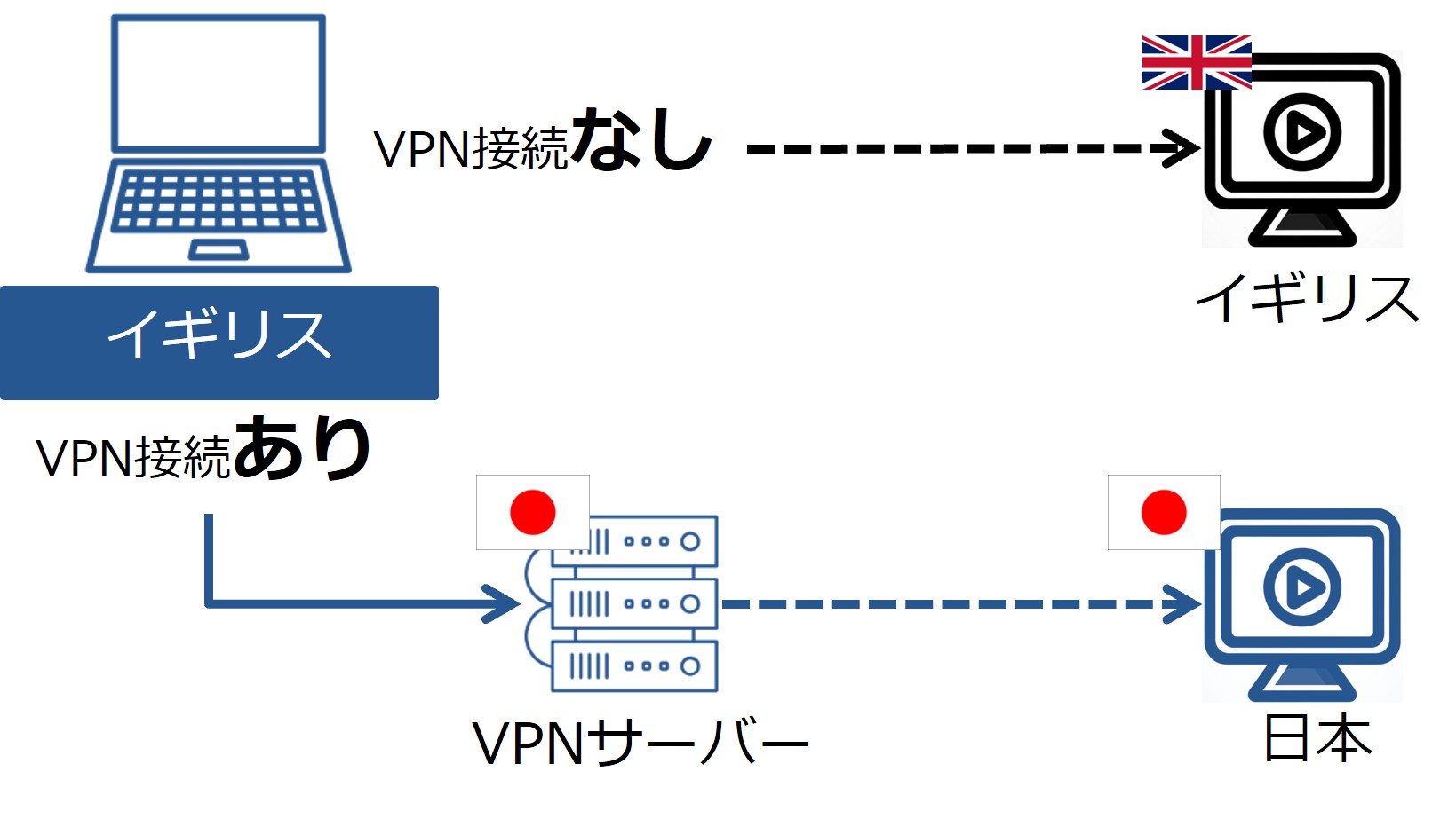 日本のVPNサーバーに接続した場合の図解