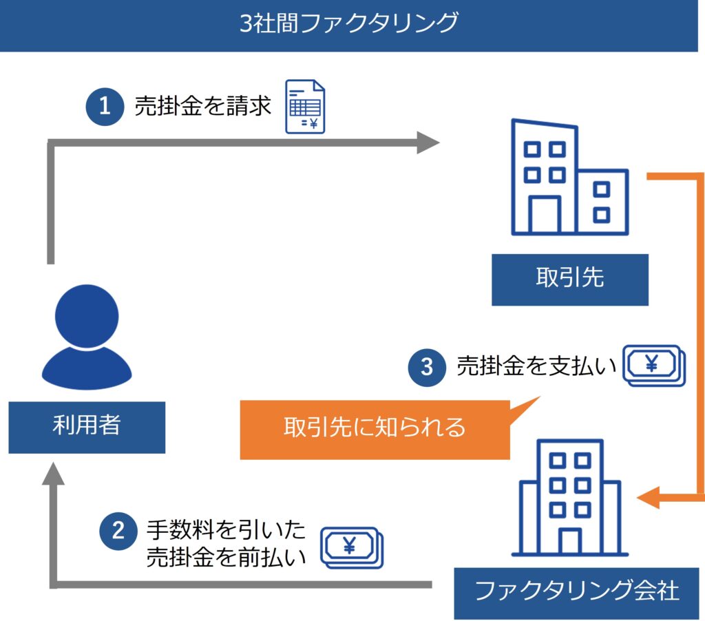 3社間ファクタリングを示す図