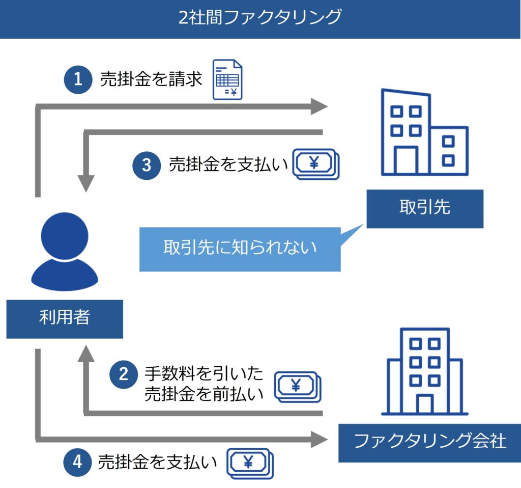 2社間ファクタリングを示す図