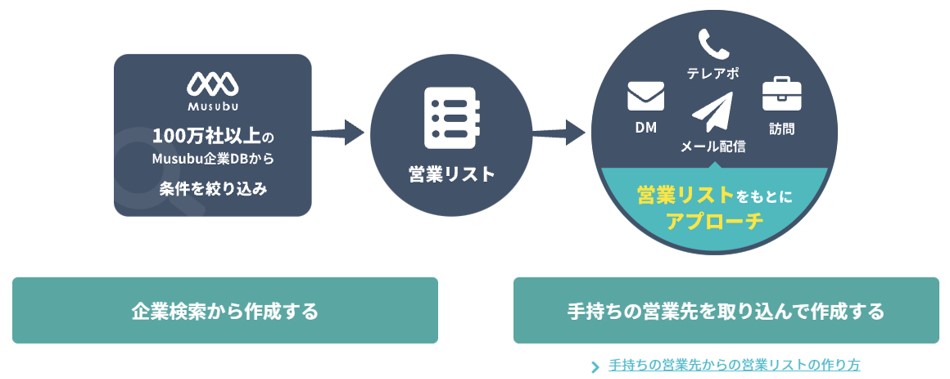 Musubuのメール送信機能